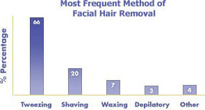 hair removal chart